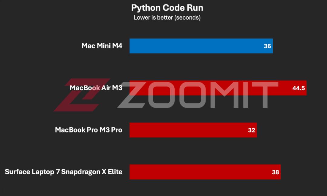 تست پایتون روی مک مینی M4