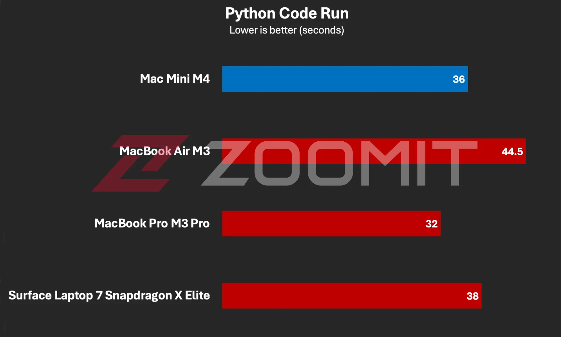  تست پایتون روی مک مینی M4