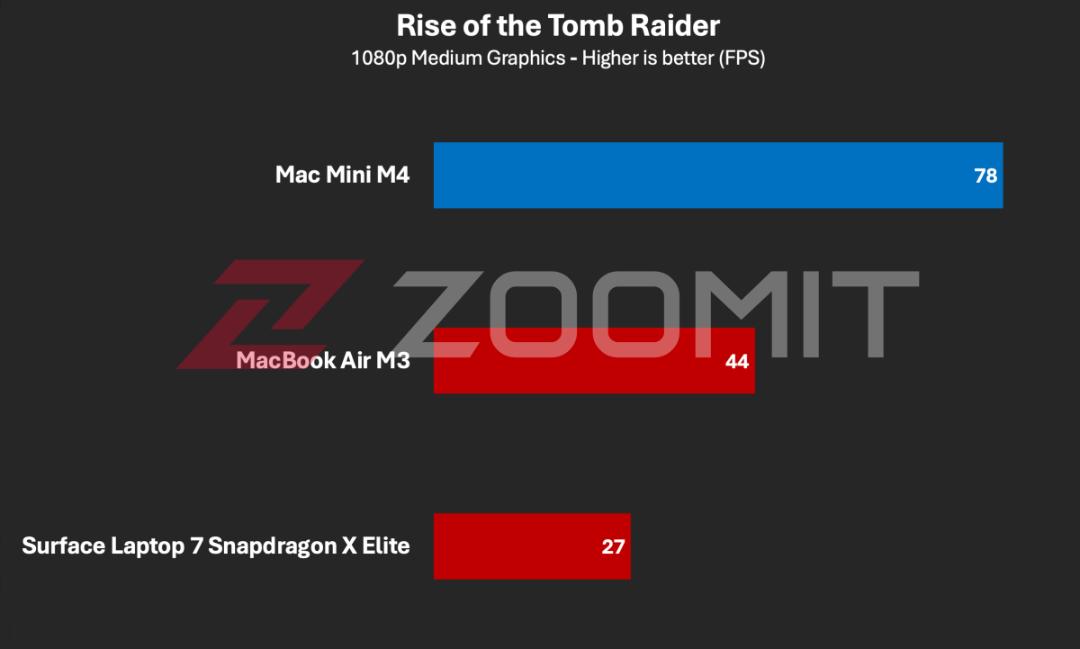  تست بازی Rise of the Tomb Raider روی مک مینی M4