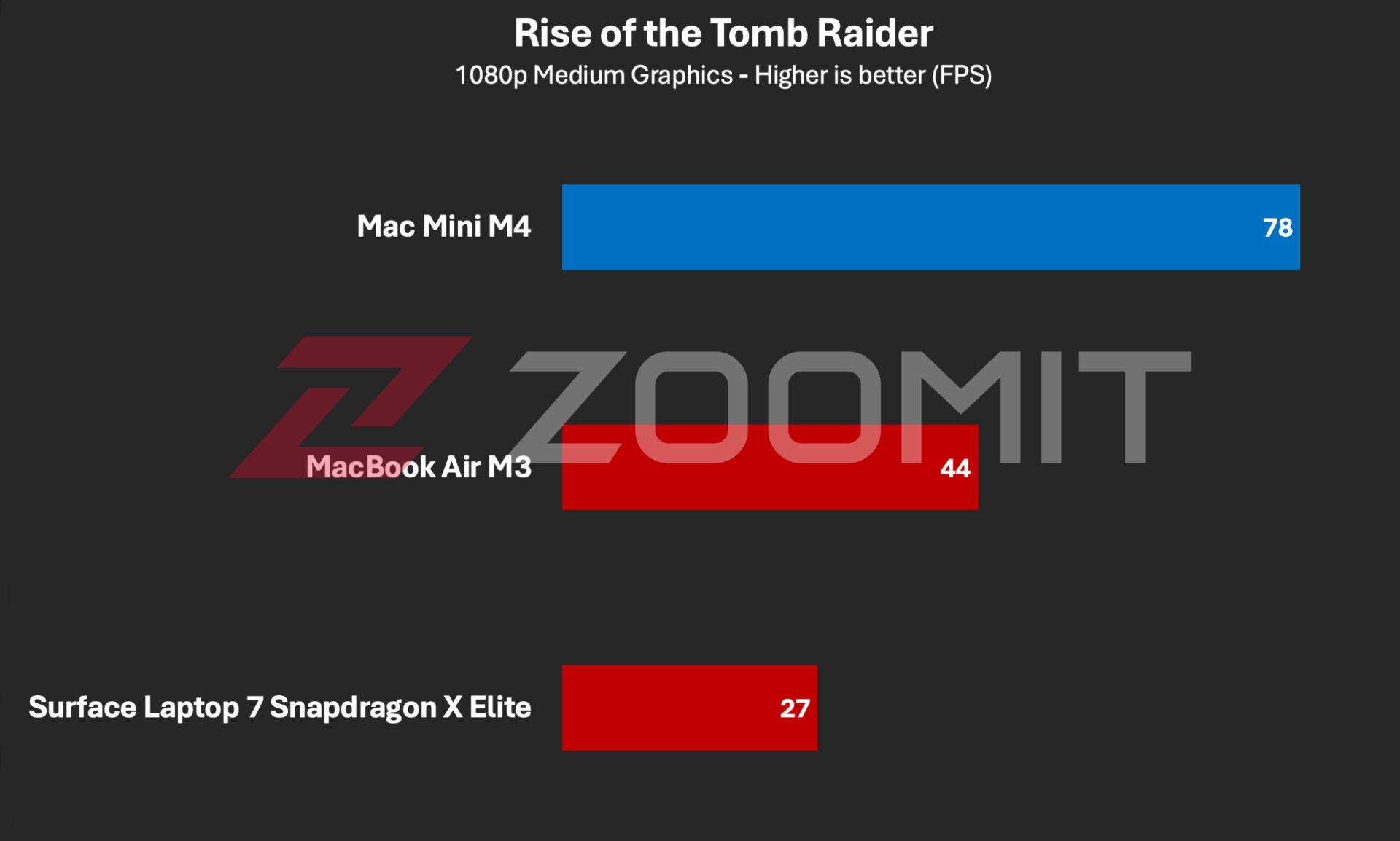  تست بازی Rise of the Tomb Raider روی مک مینی M4