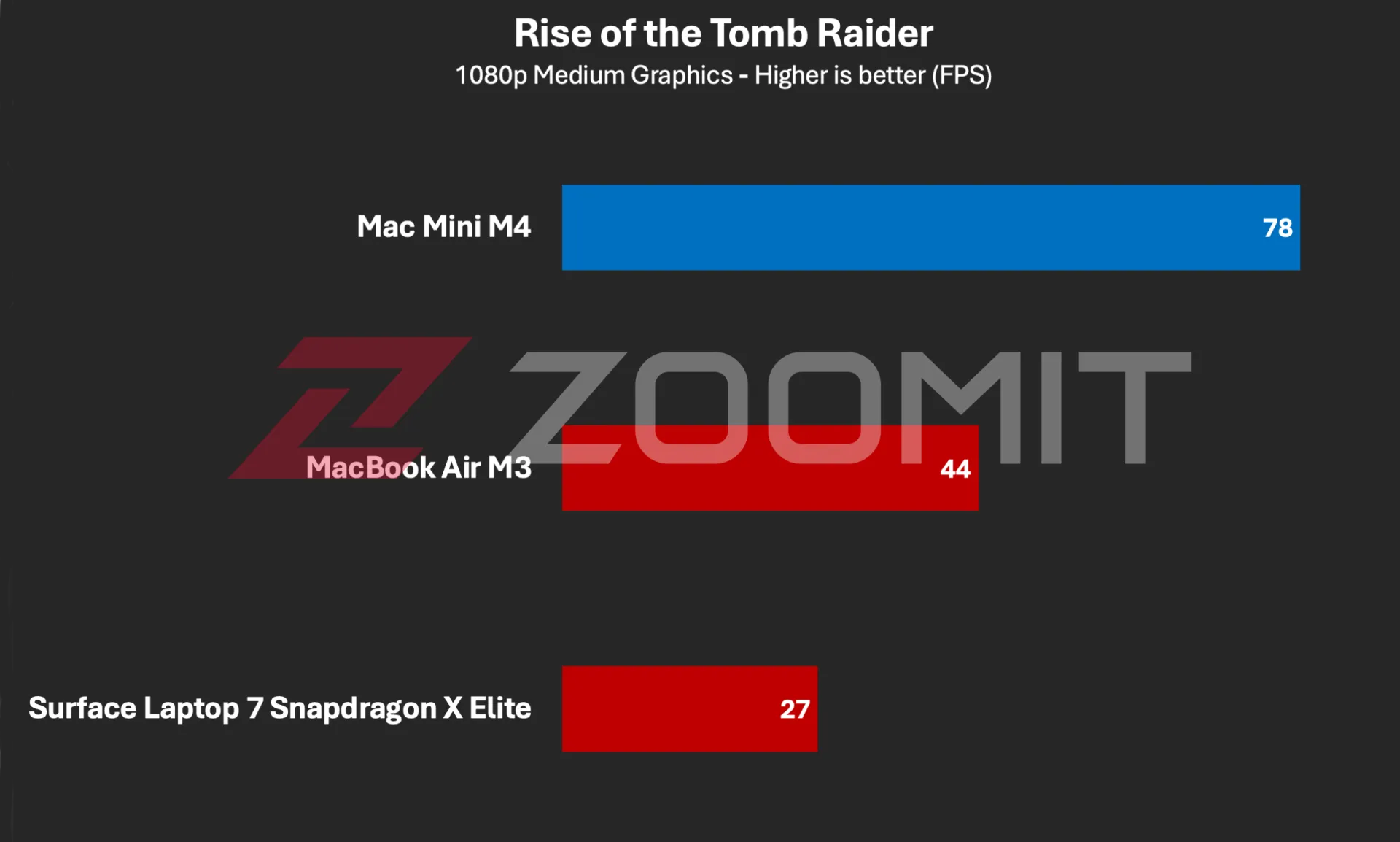  تست بازی Rise of the Tomb Raider روی مک مینی M4