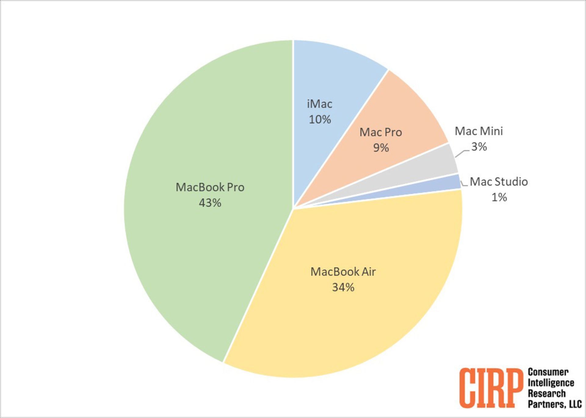 نمودار میزان فروش مک‌های اپل براساس آمار CRIP