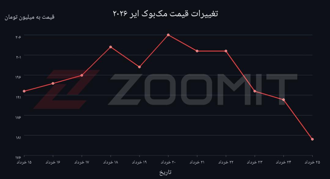 نمودار قیمتی مک‌بوک ایر ۲۰۲۶