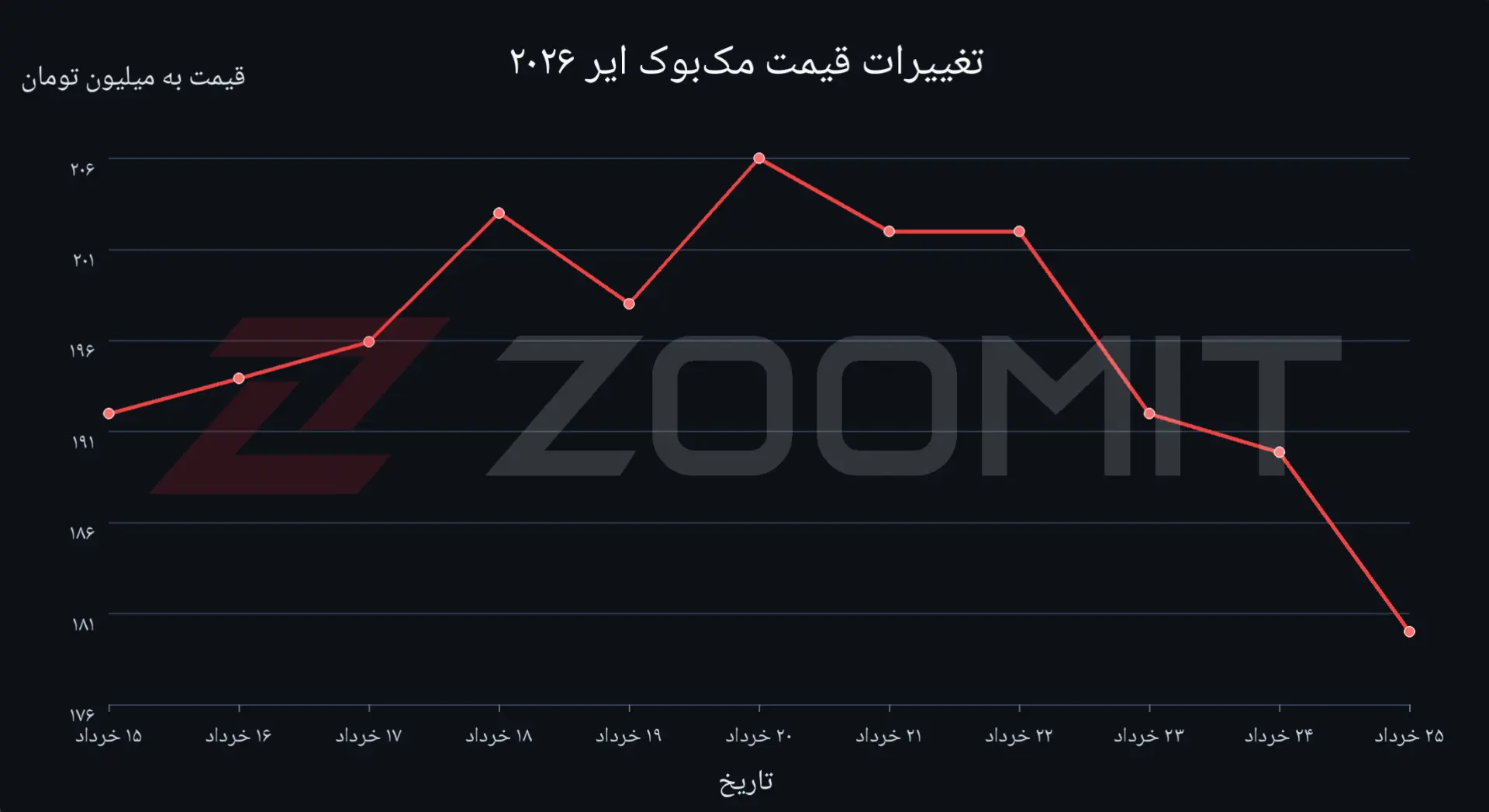 نمودار قیمتی مک‌بوک ایر ۲۰۲۶