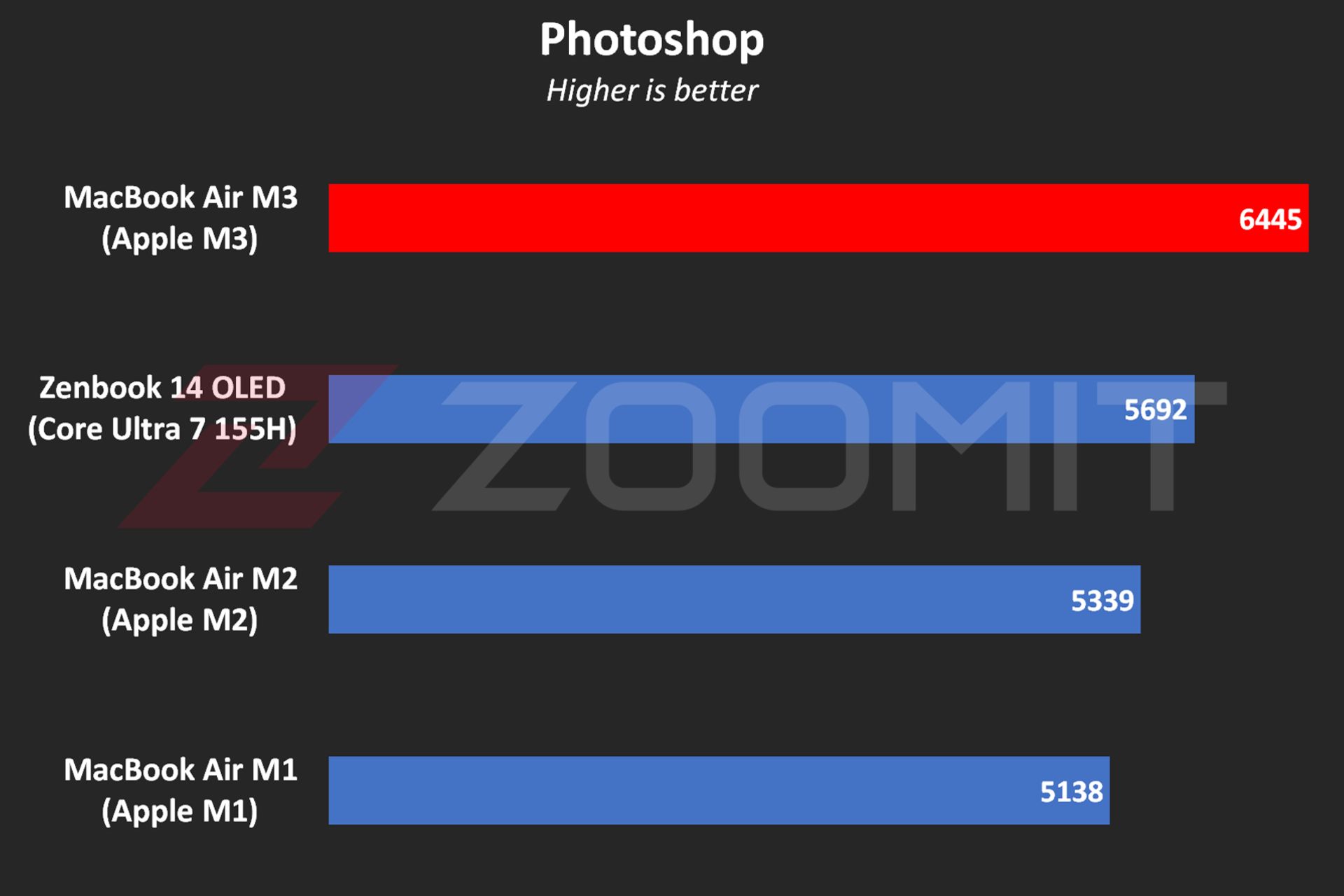 MacBook Air M3 performance in Photoshop software
