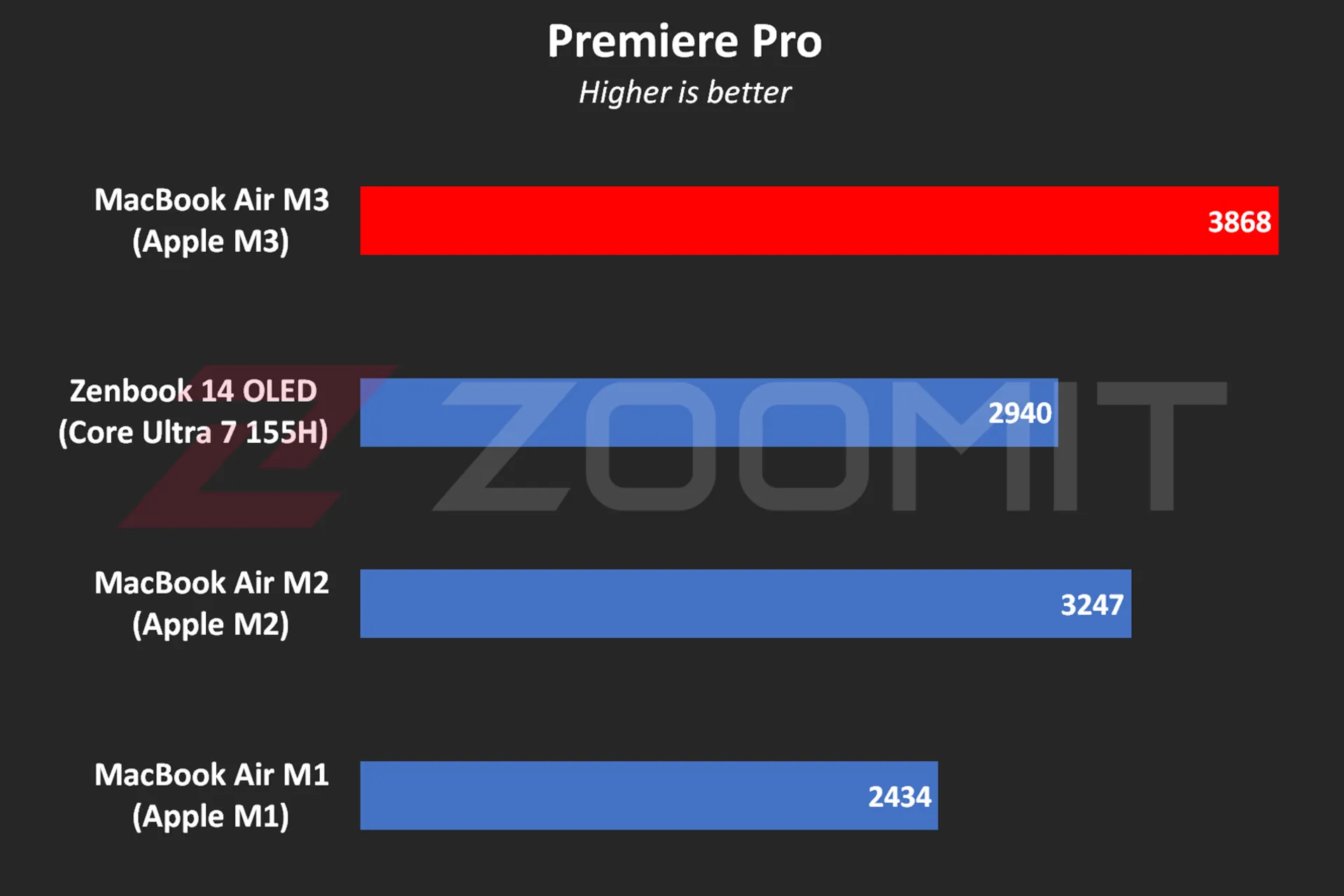 Performance of MacBook Air M3 in running Premier Pro software