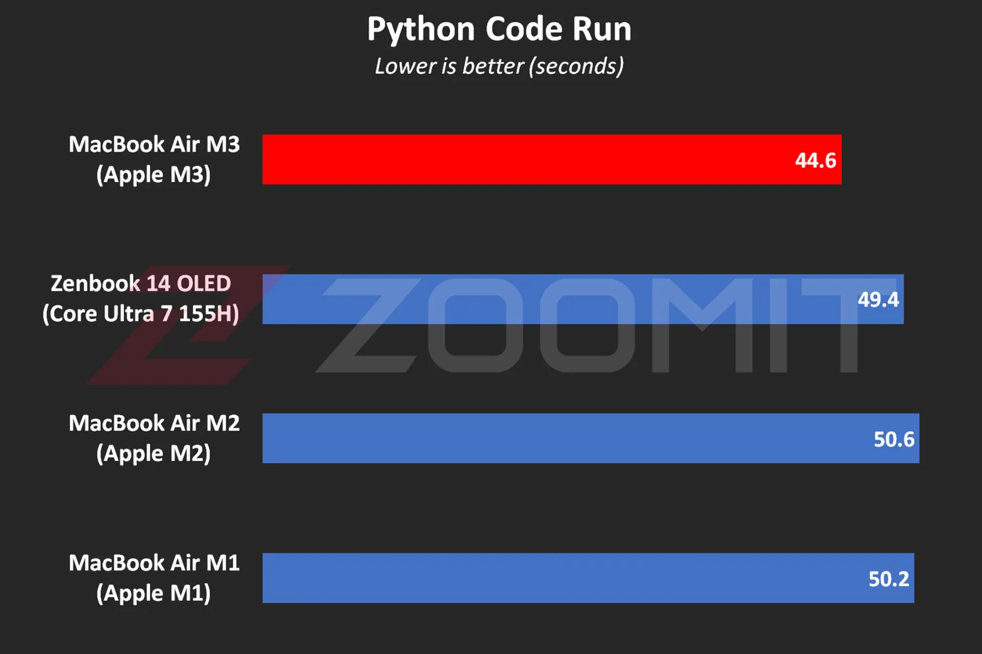 Macbook Air M3 performance in Python code execution