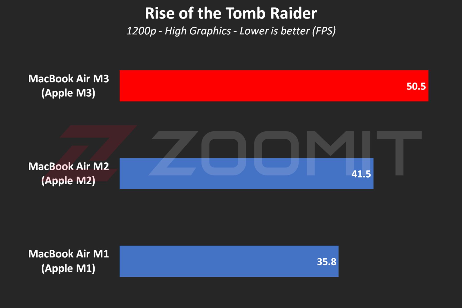 عملکرد مک‌بوک ایر M3 در اجرای بازی Rise of the Tomb Raider