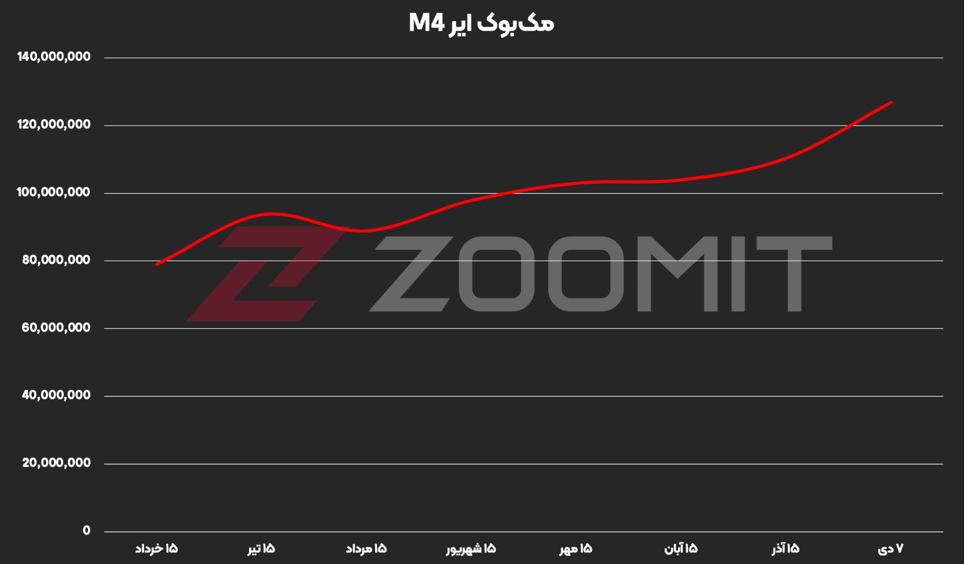 قیمت مک‌بوک ایر M4 از خرداد تا دی ۱۴۰۴