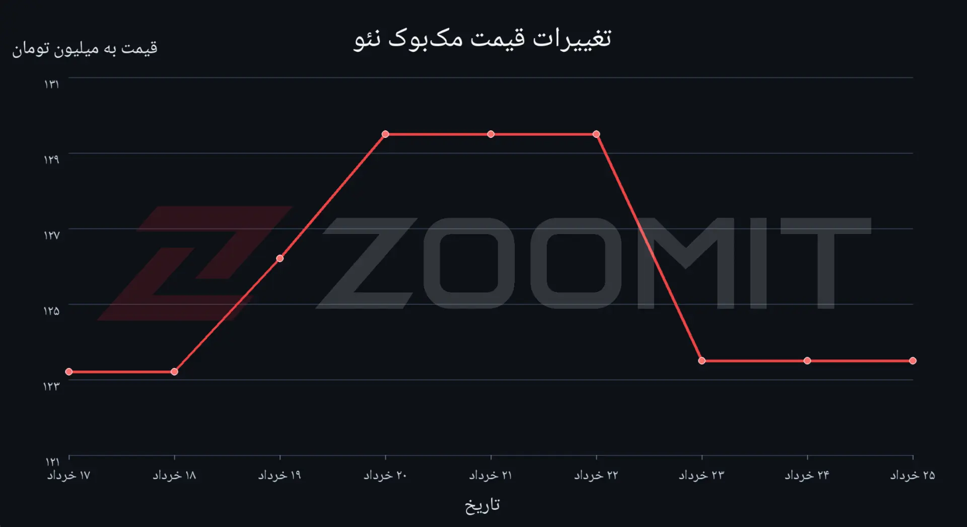نمودار قیمتی مک‌بوک نئو