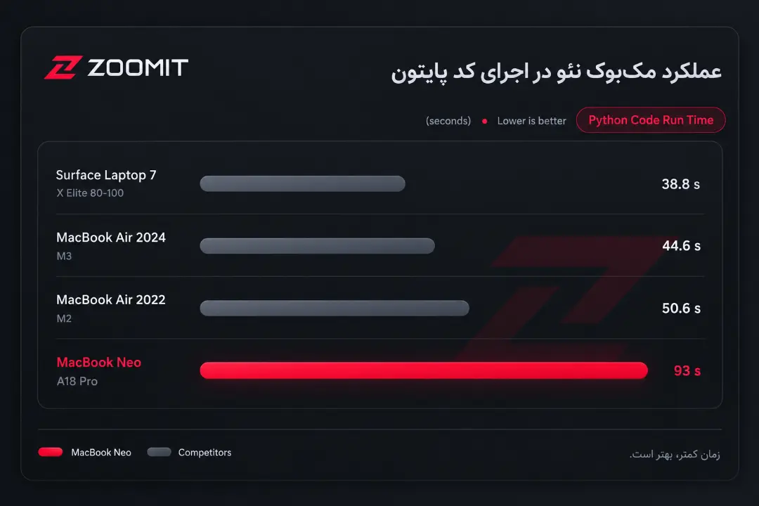 اجرای کد پایتون زومیت روی مک‌بوک نئو