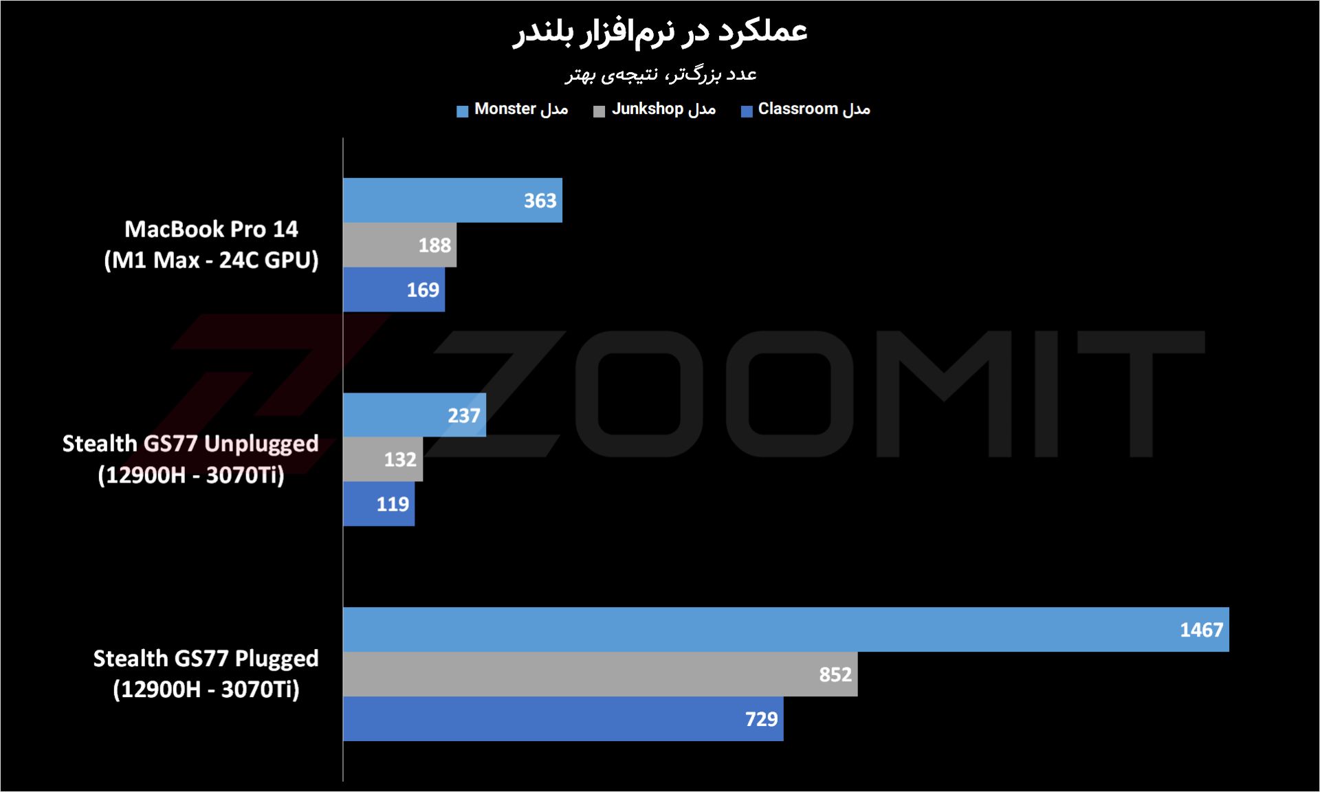 عملکرد مک‌بوک پرو M1 Max در بلندر