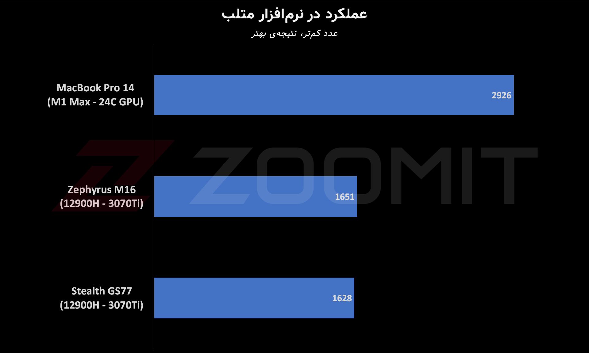 عملکرد مک‌بوک پرو M1 Max در متلب
