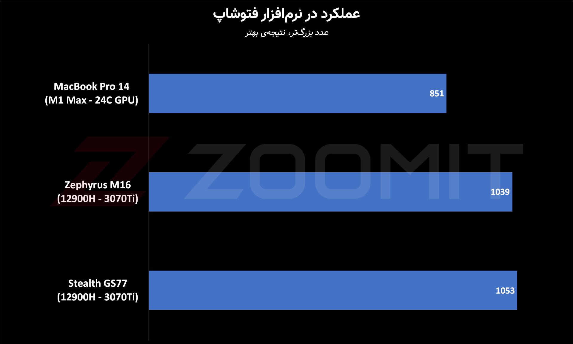 عملکرد مک‌بوک پرو M1 Max در فتوشاپ