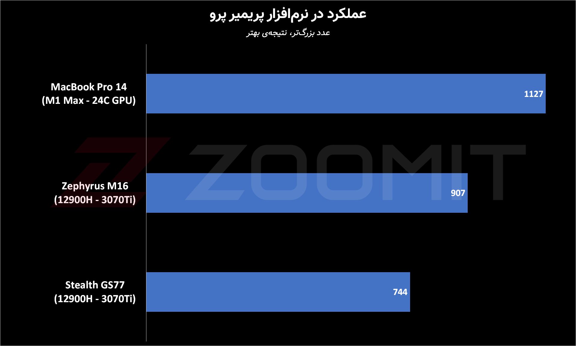 عملکرد مک‌بوک پرو M1 Max در پریمیر پرو