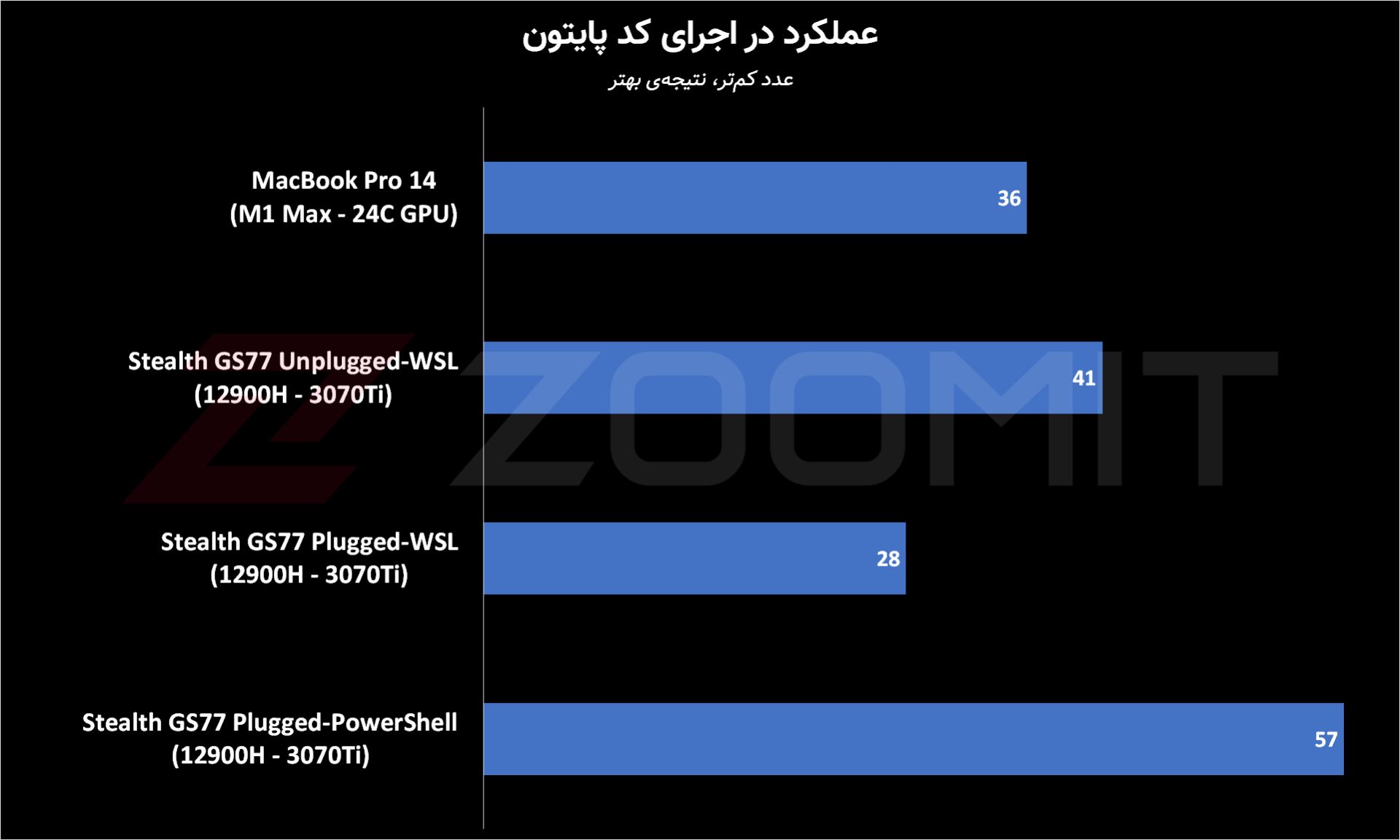عملکرد مک‌بوک پرو M1 Max در پایتون