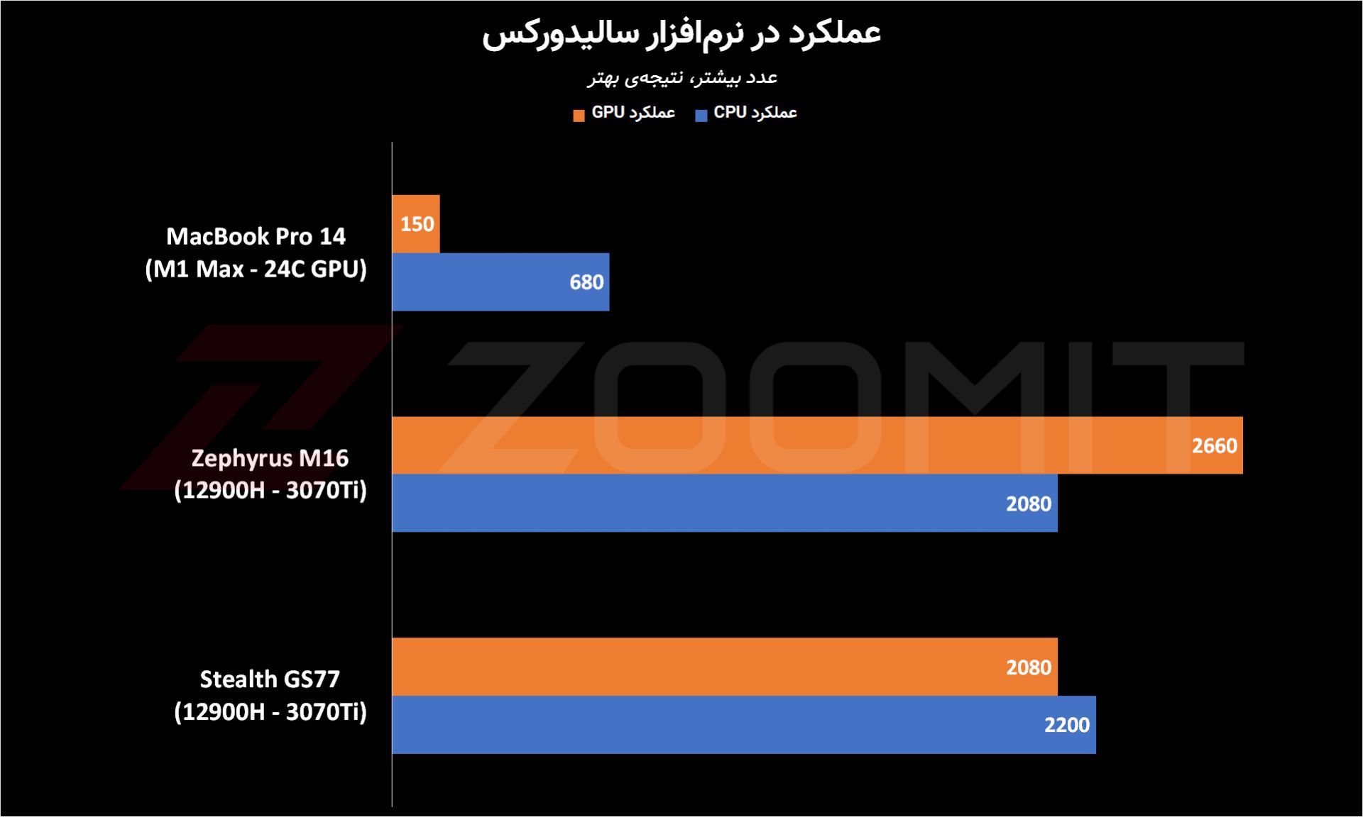 عملکرد مک‌بوک پرو M1 Max در سالیدورکس