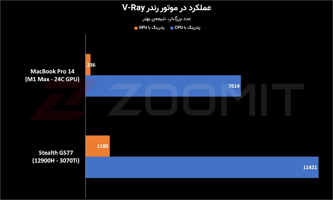 عملکرد مک‌بوک پرو M1 Max در موتور V-Ray
