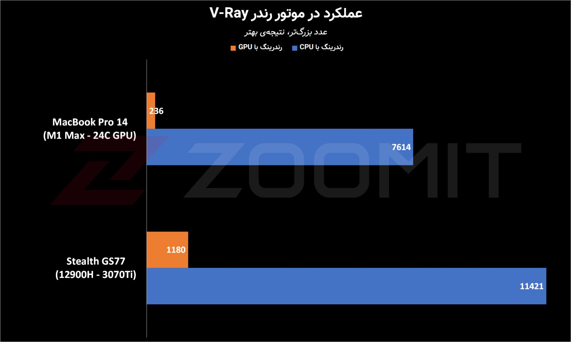 عملکرد مک‌بوک پرو M1 Max در موتور V-Ray