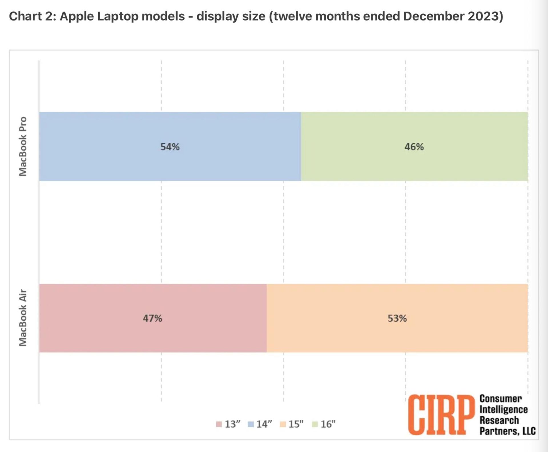 میزان فروش مدل‌های ۱۳، ۱۴، ۱۵ و ۱۶ اینچی مک بوک ایر و مک بوک پرو د سال ۲۰۲۳