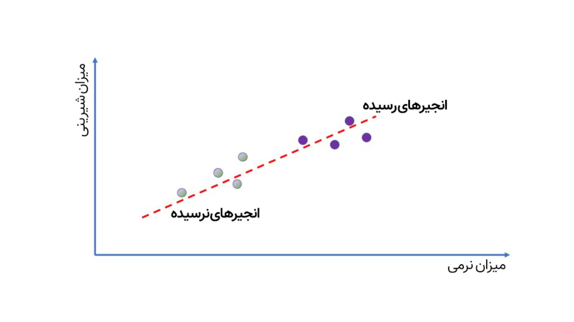 نمودار خطی مثال یادگیری ماشین