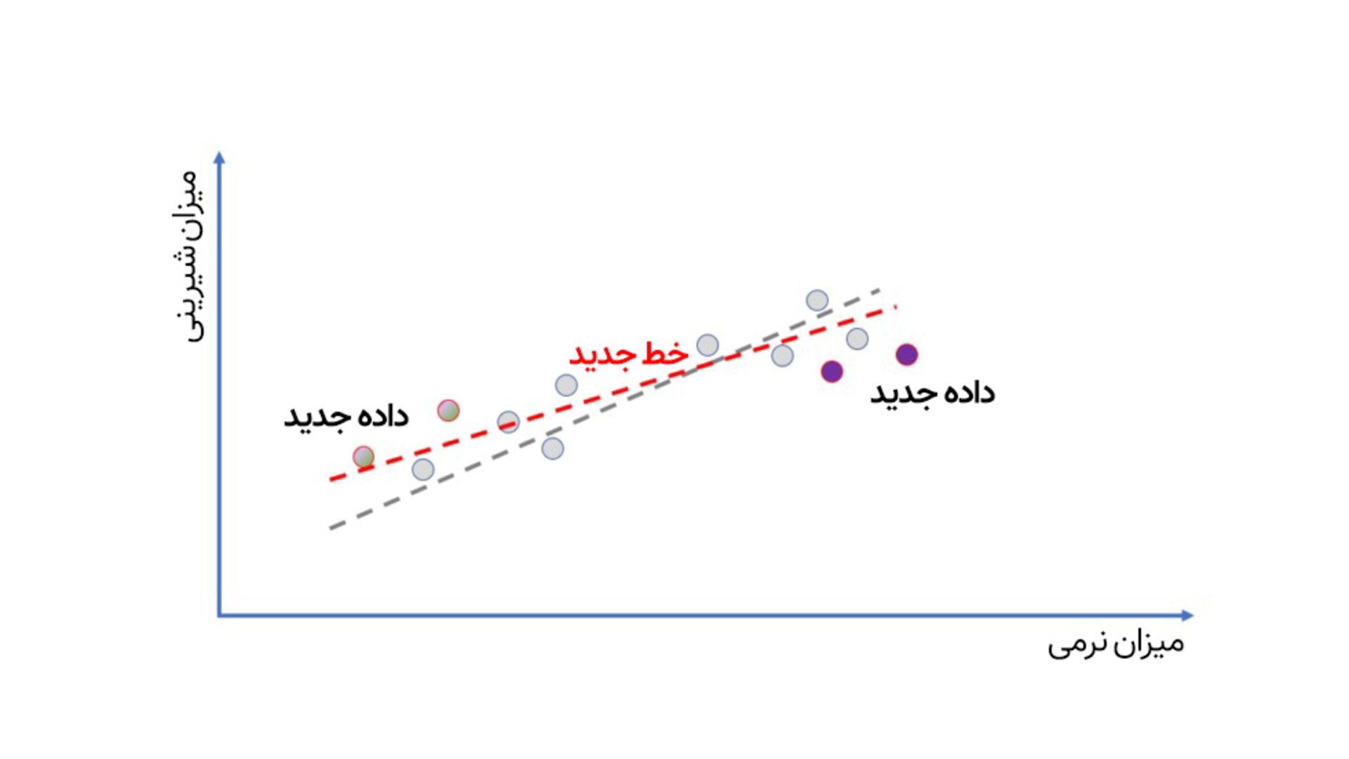 نمودار خطی مثال یادگیری ماشین