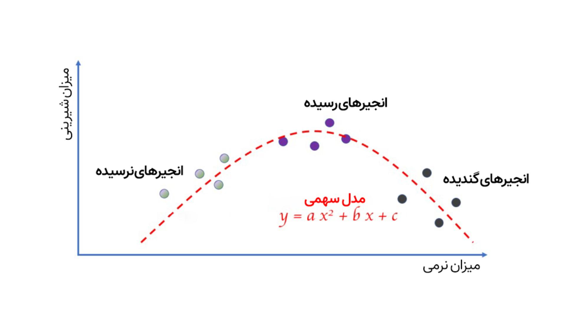 نمودار سهمی مثال یادگیری ماشین