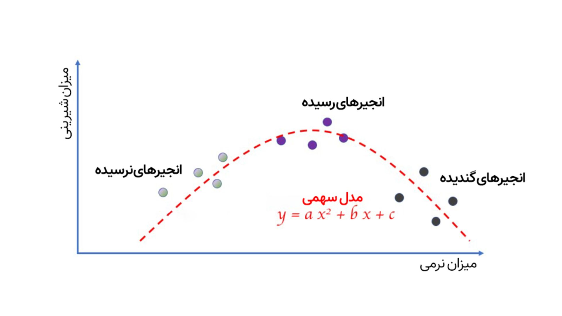 نمودار سهمی مثال یادگیری ماشین