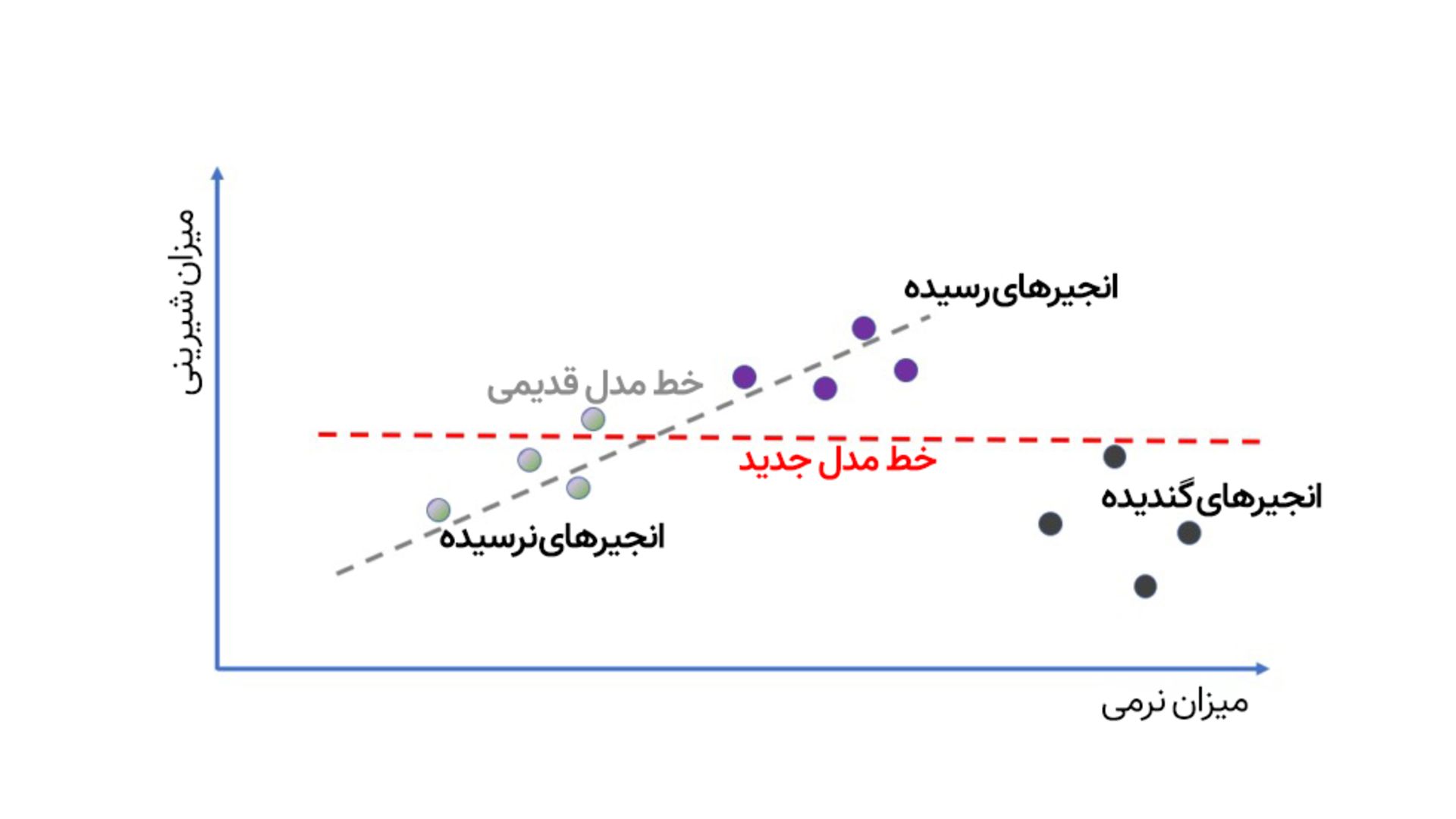 نمودار خطی مثال یادگیری ماشین