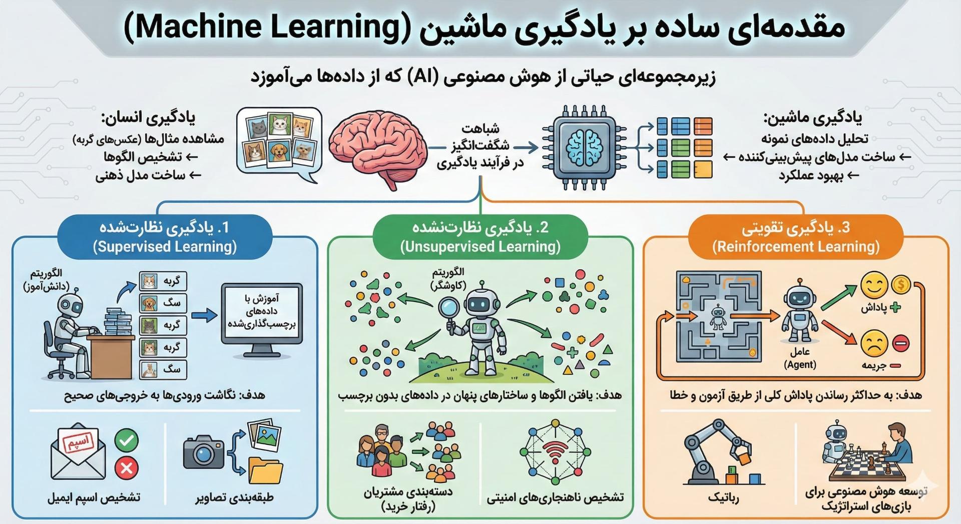 اینفوگرافیک انواع یادگیری ماشین 