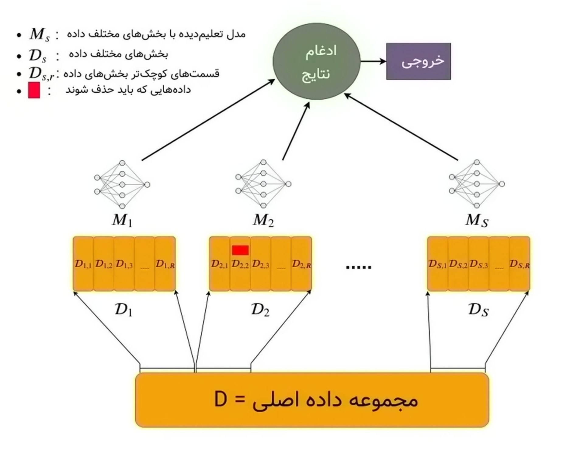 Machine Unlearning  فراموشی ماشین