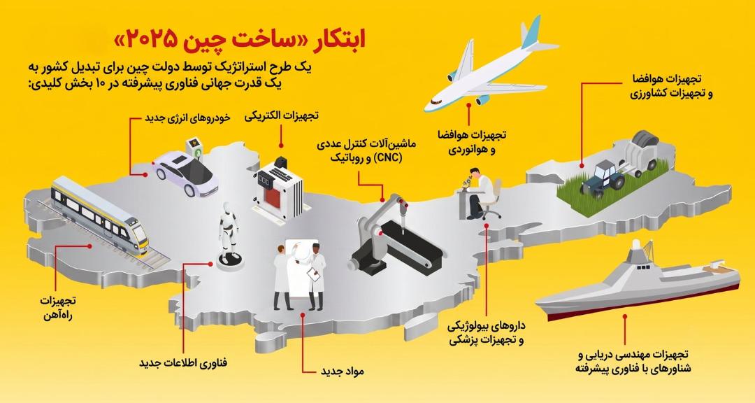 دیاگرام ابتکار ساخت چین ۲۰۲۵ که سال ۲۰۱۵ رونمایی شد