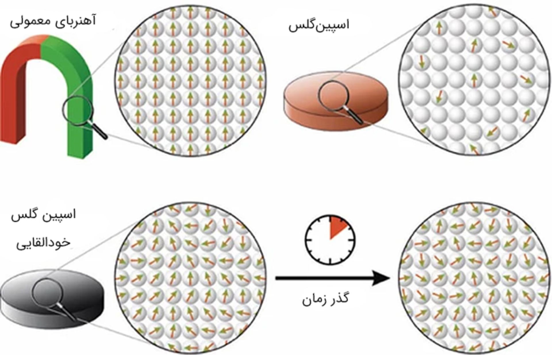 مقایسه‌ی آهنربا و اسپین‌گلس