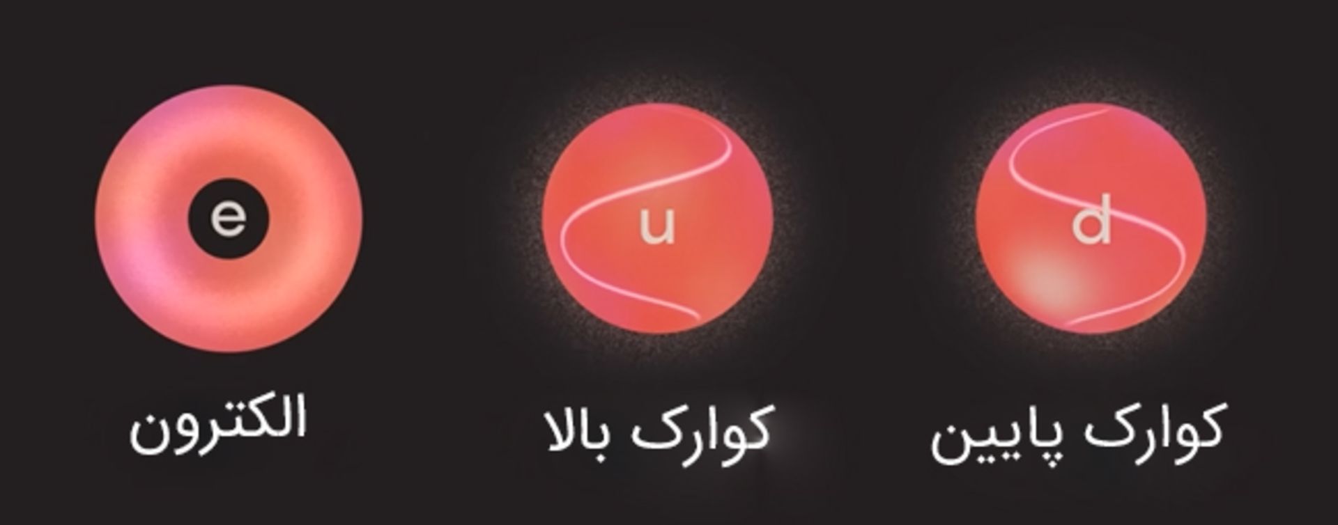 سه ذره‌ي بنیادی اصلی