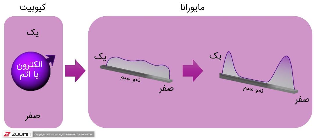 نگاشت کیوبیت کروی به مایورانای خطی
