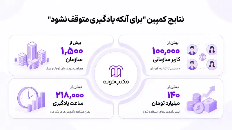 اینفوگرافیک آمارهای کمپین یادگیری مکتب‌خونه شامل تعداد سازمان‌ها، کاربران و ساعت‌های آموزشی