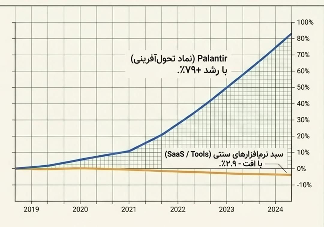 رشد شرکت پالانتیر