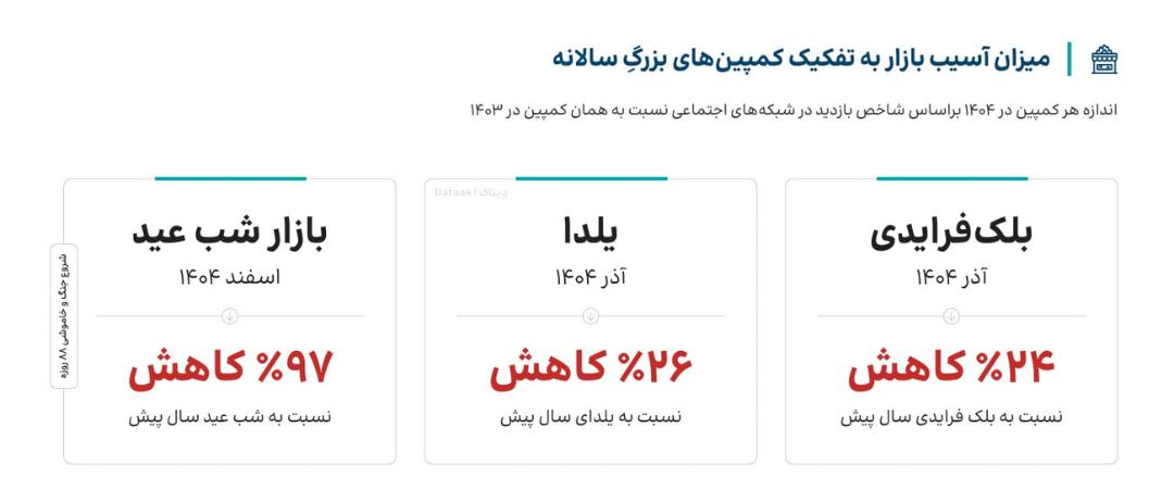 نمودار مقایسه میزان کاهش بازار در کمپین‌های بلک فرایدی، یلدا و شب عید