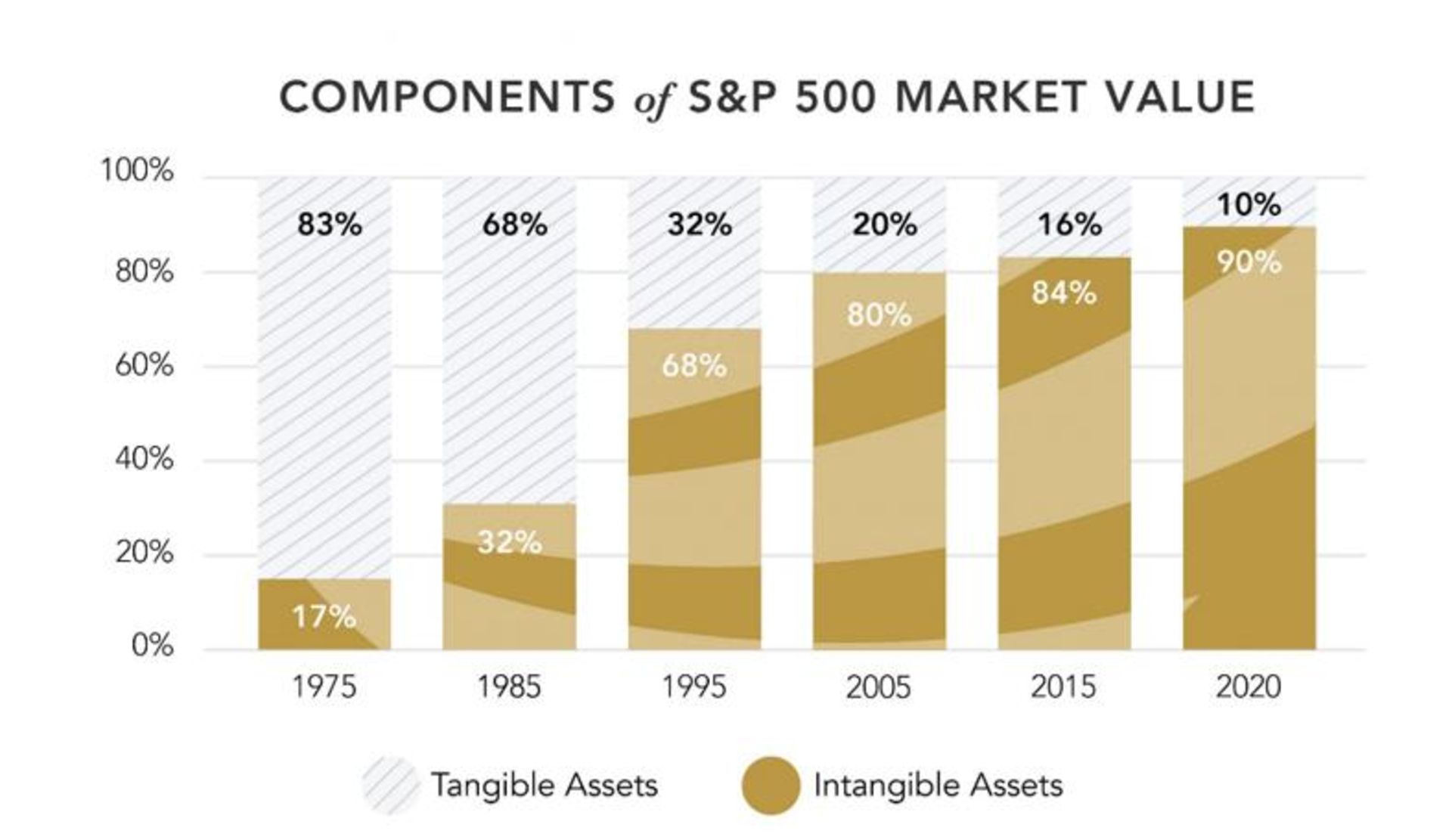 نمودار نسبت دارایی نامشهود به کل دارایی ۵۰۰ شرکت برتر بورس آمریکا 