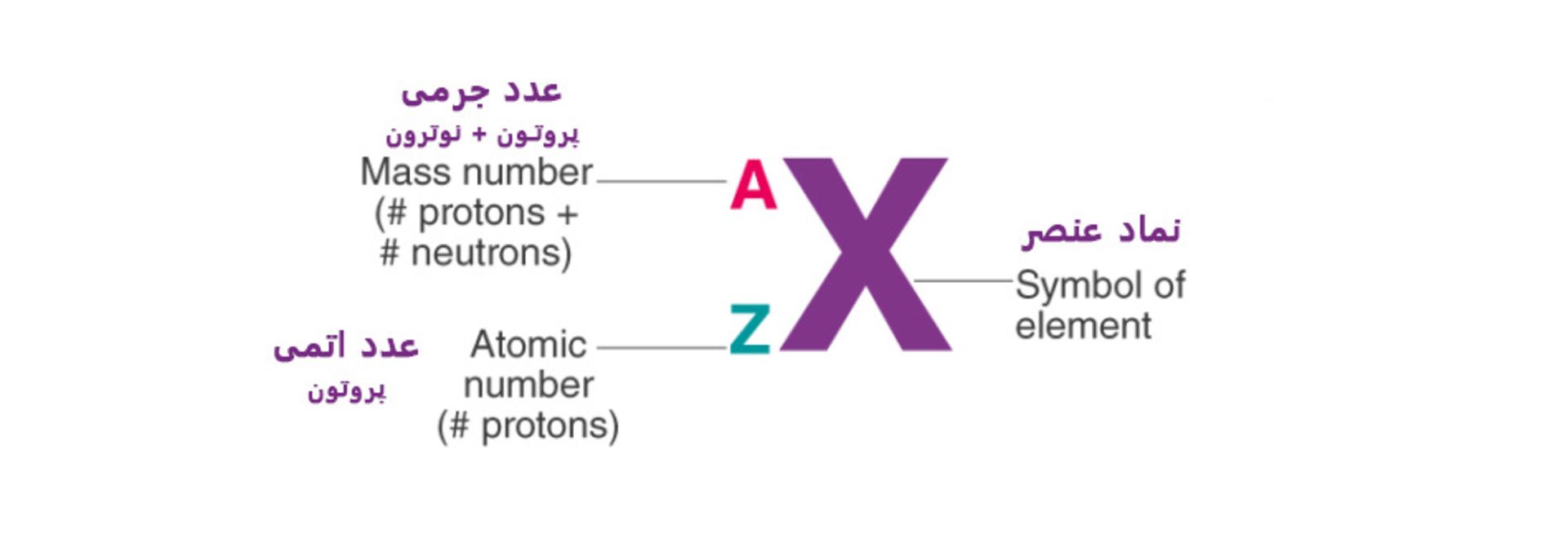 عدد اتمی و عدد جرمی