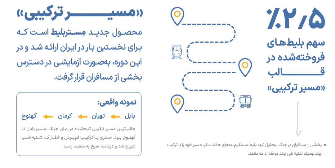 نمودار و آیکون‌های نشان‌دهنده مسیر ترکیبی سفر با اتوبوس و قطار