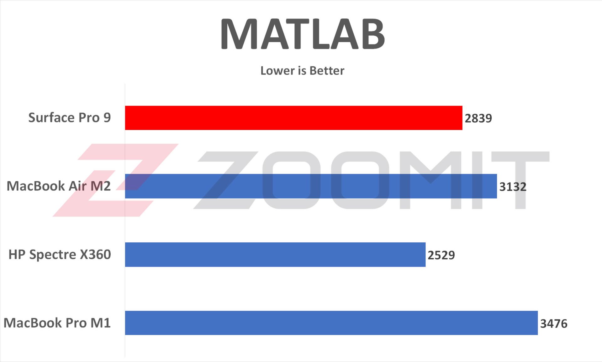 عملکرد MATLAB در سرفیس پرو ۹