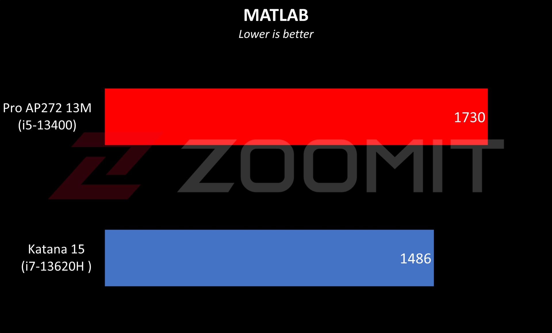 عملکرد AP272 13M در متلب