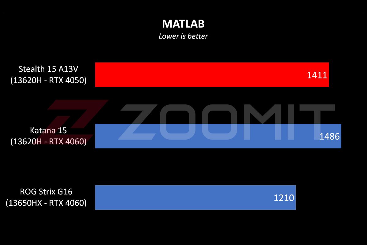 نمودار عملکرد لپ‌تاپ Stealth 15 A13V ام‌اس‌آی در بنچمارک MATLAB