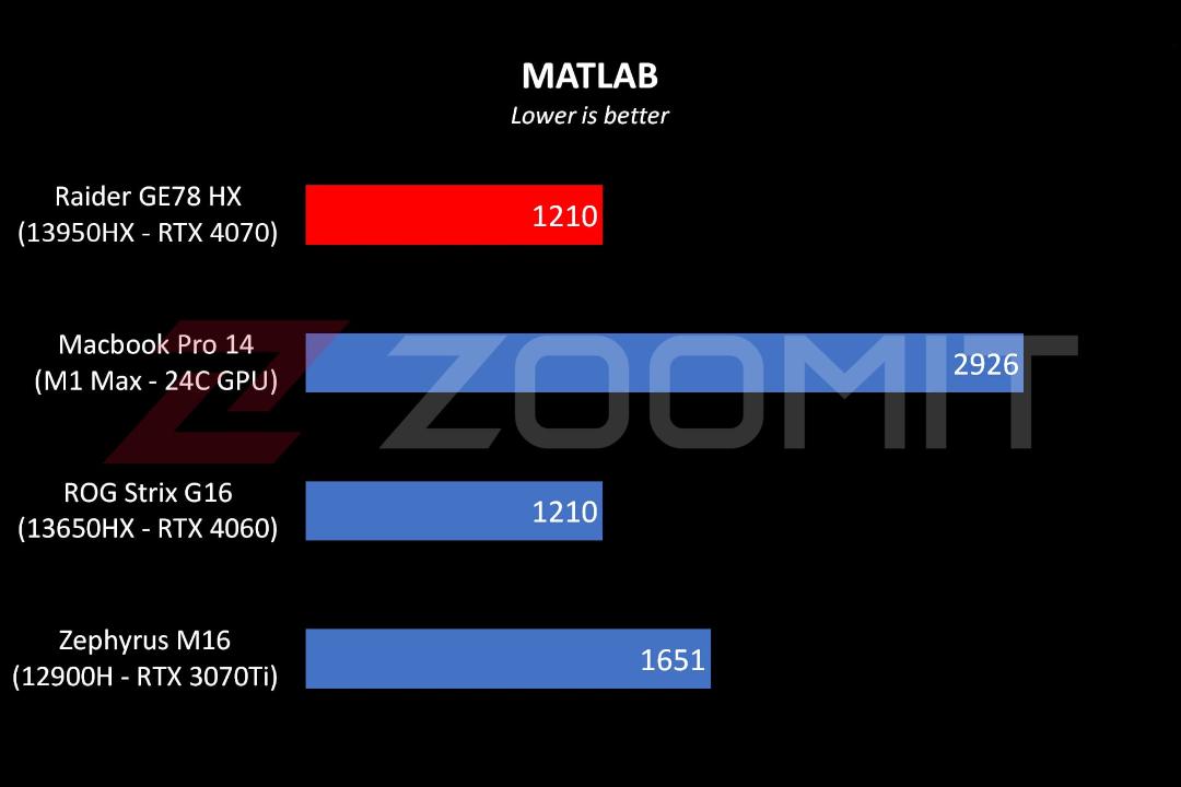 عملکرد لپ‌تاپ Raider GE78 HX ام‌اس‌آی در نرم‌افزار MATLAB