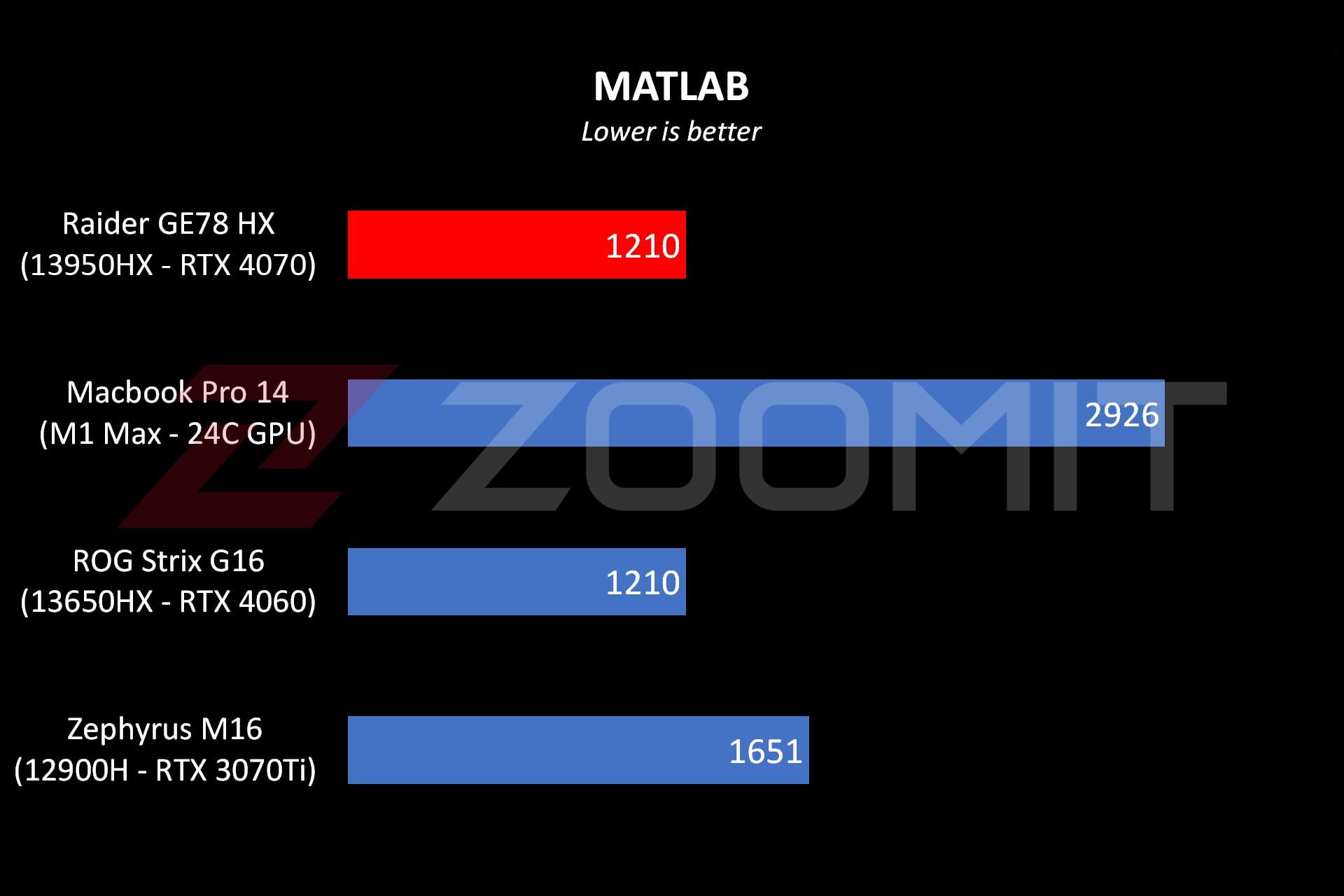 عملکرد لپ‌تاپ Raider GE78 HX ام‌اس‌آی در نرم‌افزار MATLAB