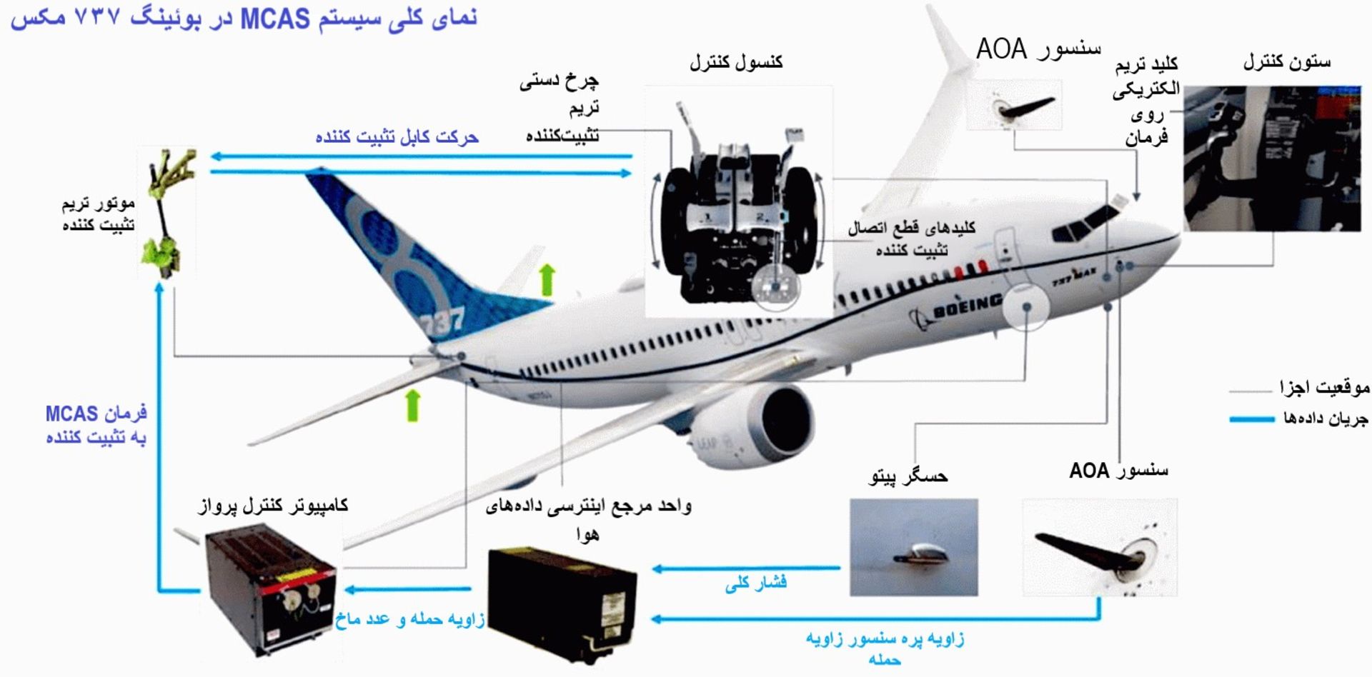نمای کلی سیستم MCAS بوئینگ ۷۳۷ مکس