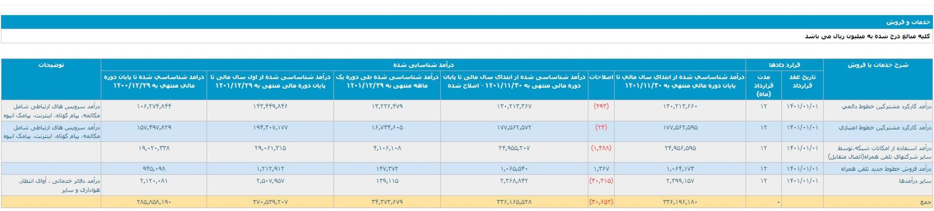 کدال همراه اول