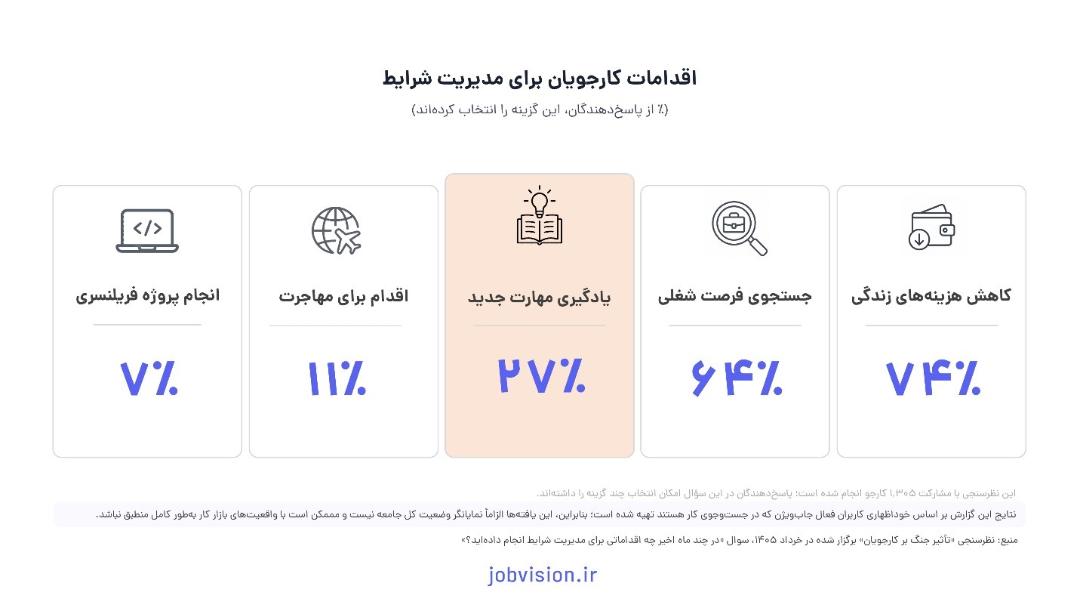 جدول اقدامات در جهت مدیریت کردن شرایط زندگی