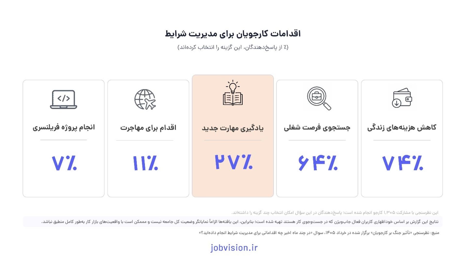 جدول اقدامات در جهت مدیریت کردن شرایط زندگی
